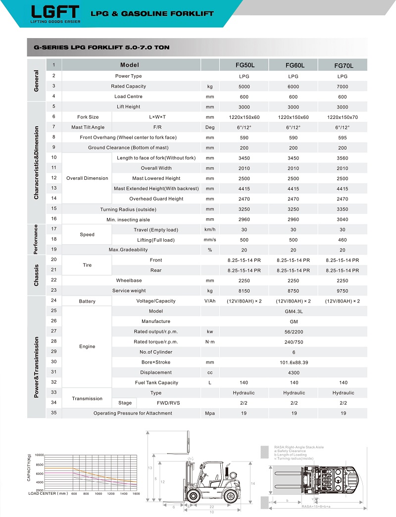 5-7tons Gasoline&LPG forklift specification (2) - 副本.jpg