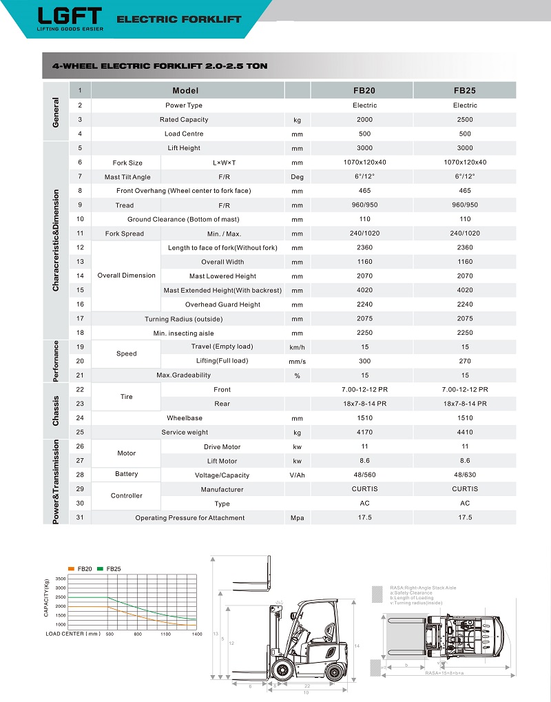 2-2.5 tons Electric forklfit specification2 - 副本.jpg